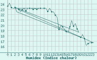 Courbe de l'humidex pour Vlieland