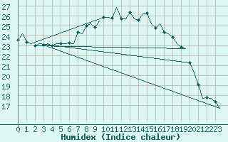 Courbe de l'humidex pour Rheine-Bentlage