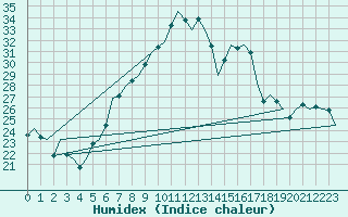 Courbe de l'humidex pour Graz-Thalerhof-Flughafen