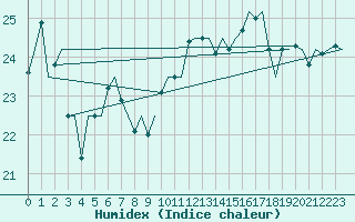 Courbe de l'humidex pour Platform Awg-1 Sea