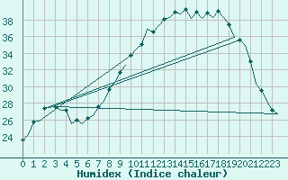 Courbe de l'humidex pour Bardenas Reales