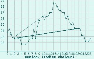 Courbe de l'humidex pour Gnes (It)