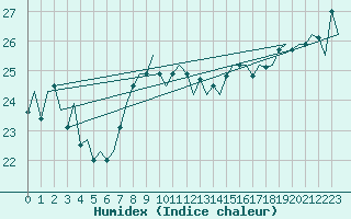 Courbe de l'humidex pour Platform Awg-1 Sea