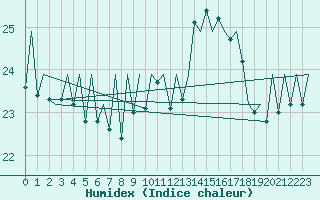 Courbe de l'humidex pour Asturias / Aviles