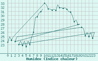 Courbe de l'humidex pour Ibiza (Esp)