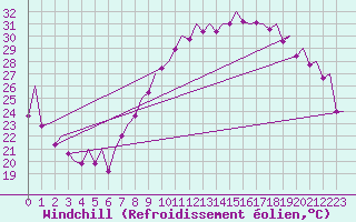 Courbe du refroidissement olien pour Madrid / Barajas (Esp)