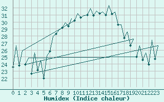 Courbe de l'humidex pour Reus (Esp)