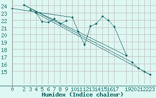 Courbe de l'humidex pour Soltau