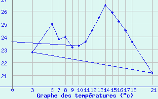 Courbe de tempratures pour Ordu