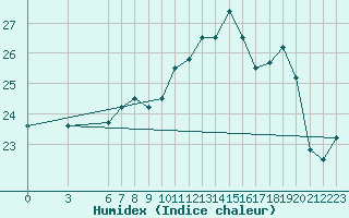 Courbe de l'humidex pour Ovar / Maceda