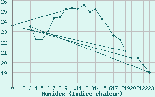 Courbe de l'humidex pour Osterfeld