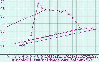 Courbe du refroidissement olien pour Lefke