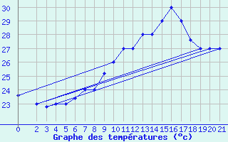 Courbe de tempratures pour Chios Airport