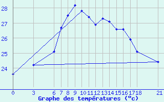 Courbe de tempratures pour Ordu