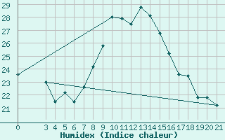 Courbe de l'humidex pour Rab