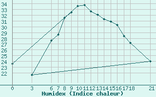 Courbe de l'humidex pour Duzce