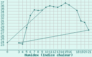 Courbe de l'humidex pour Bar