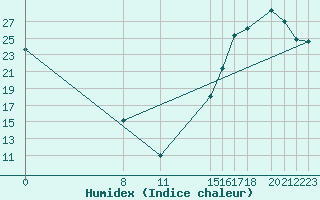 Courbe de l'humidex pour Toluca, Mex.