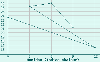 Courbe de l'humidex pour Chifeng