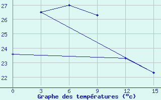 Courbe de tempratures pour Ruian