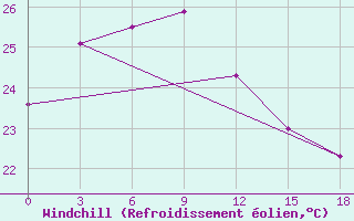 Courbe du refroidissement olien pour Fuding