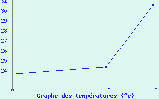 Courbe de tempratures pour Formosa