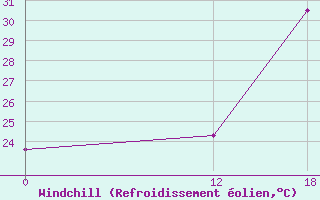 Courbe du refroidissement olien pour Formosa