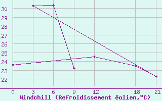 Courbe du refroidissement olien pour Mengla
