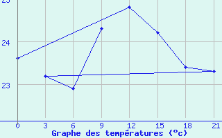 Courbe de tempratures pour Mahdia