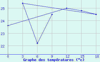 Courbe de tempratures pour Rajshahi