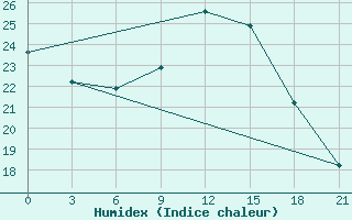 Courbe de l'humidex pour Sidi Bouzid