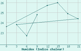 Courbe de l'humidex pour Alger Port