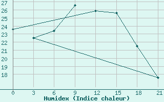 Courbe de l'humidex pour Livny