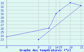 Courbe de tempratures pour Concepcion