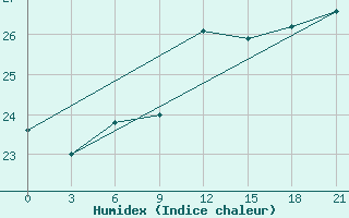 Courbe de l'humidex pour Alger Port