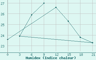 Courbe de l'humidex pour Port Said / El Gamil