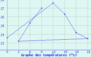 Courbe de tempratures pour Milos