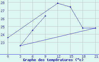 Courbe de tempratures pour Chornomors