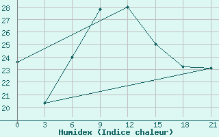 Courbe de l'humidex pour Mozyr