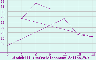 Courbe du refroidissement olien pour Xinyang