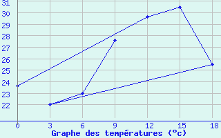 Courbe de tempratures pour Bouar