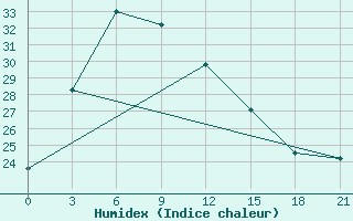 Courbe de l'humidex pour Lingling