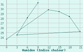 Courbe de l'humidex pour Rjazan