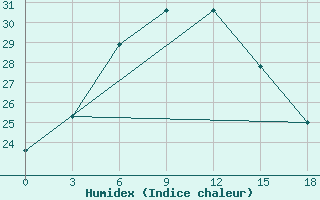 Courbe de l'humidex pour Kamysin