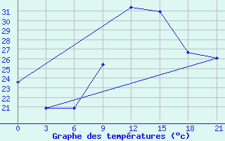 Courbe de tempratures pour Kebili