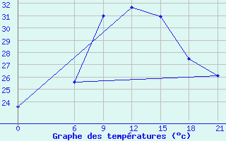 Courbe de tempratures pour Dabaa