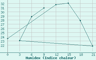 Courbe de l'humidex pour Vasilevici