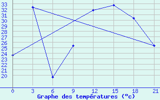 Courbe de tempratures pour Kukes