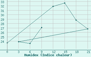 Courbe de l'humidex pour Sarapul