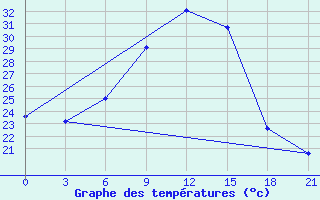 Courbe de tempratures pour Al-Khalis